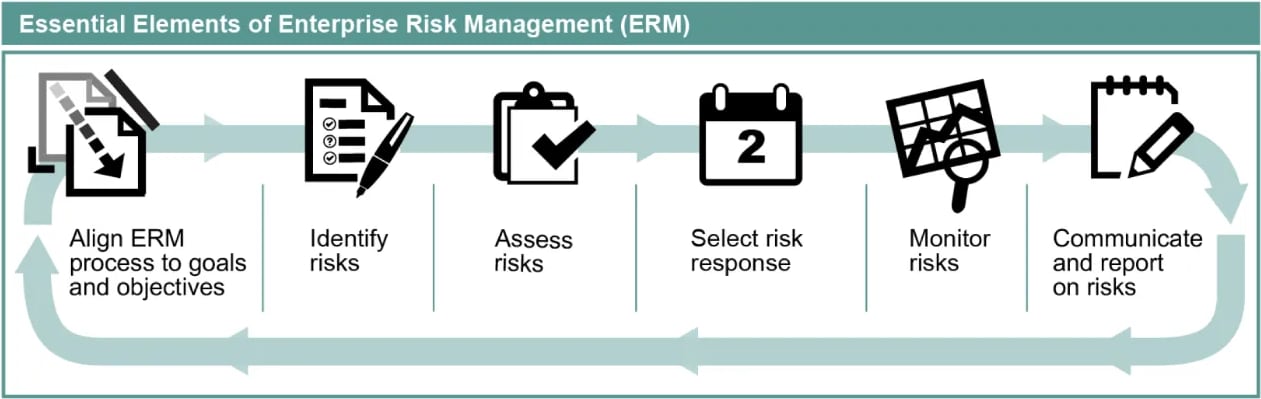GAO Enterprise Risk Management Framework